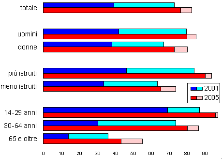 cellulari