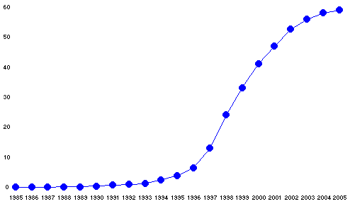 cellulari