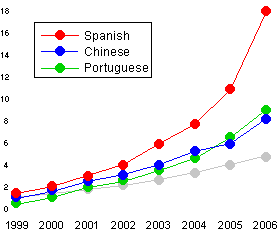 three languages