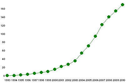 hostcount
