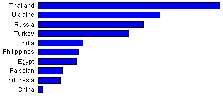 10 countries