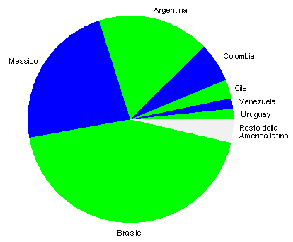 america latina