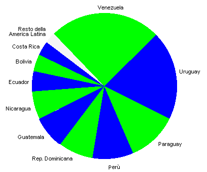 america latina