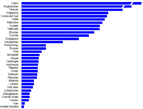 grafico 
reddito