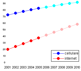 cellulari e internet