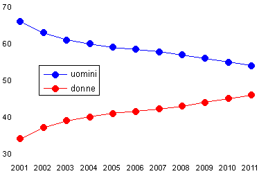 donne e uomini