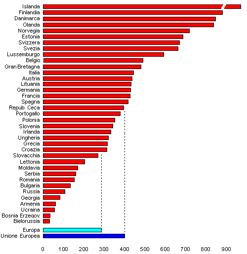 grafico