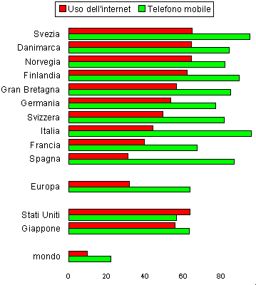 cellulari e 
internet