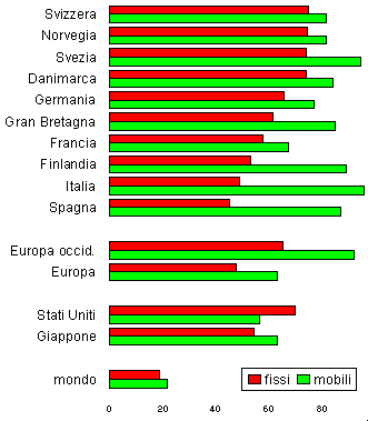 linee telegfoniche