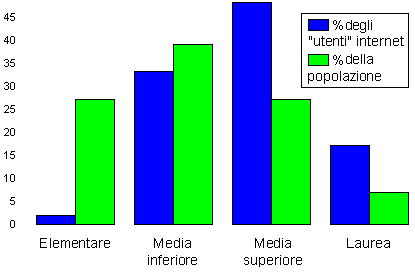 titolo di studio