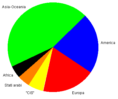 parti del mondo