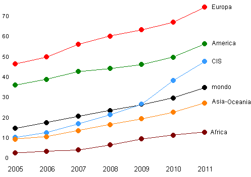 parti del mondo