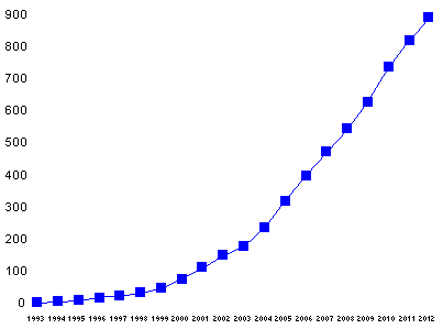 hostcount