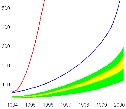 proiezioni