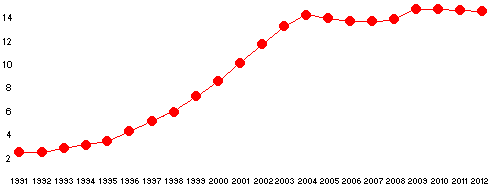 percentuale