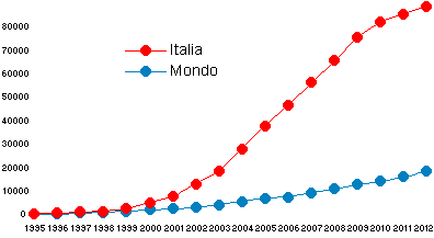 Italia-mondo