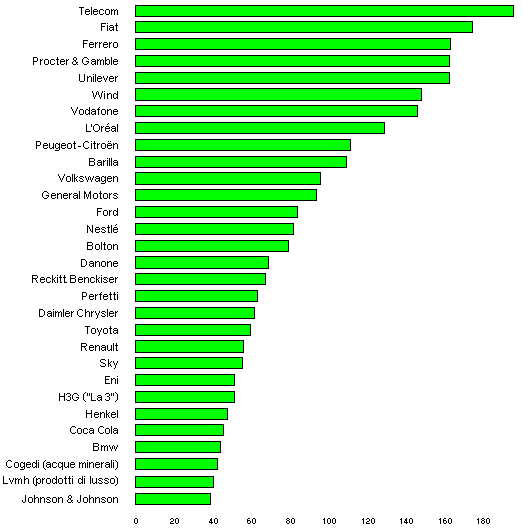 top 30