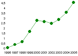 1996-2005