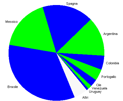 spagnolo e portoghese