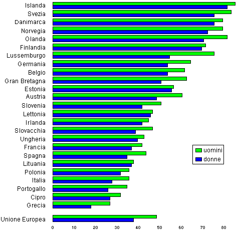 uomini e donne