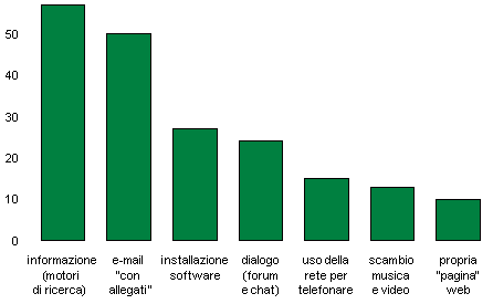 usi della rete