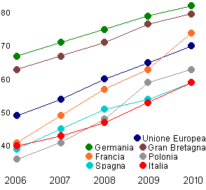 sei paesi