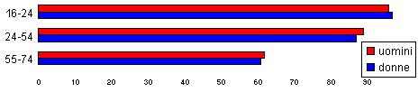 Svezia