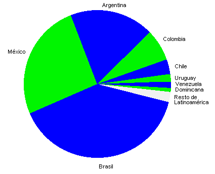 america latina