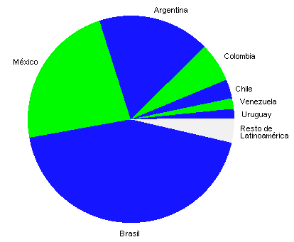 america latina