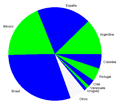 espanol y portugues