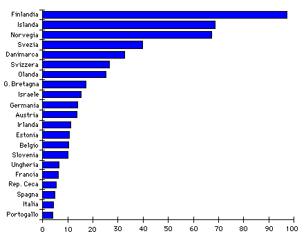 host per 1000 abitanti - europa