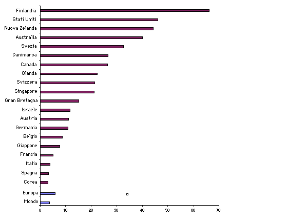 host per 1000 abitanti - mondo