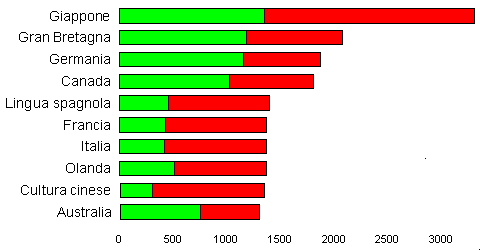 10 paesi