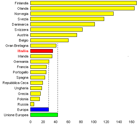 grafico