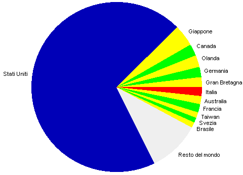 grafico