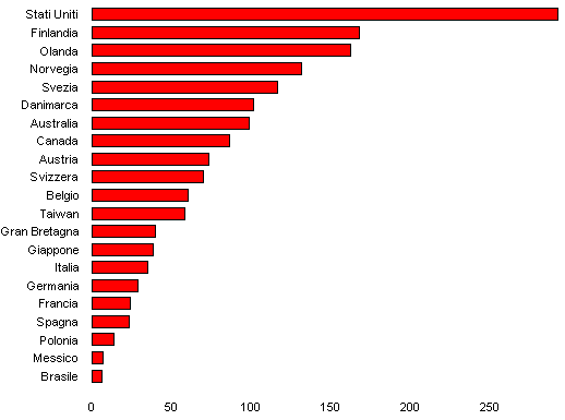 grafico