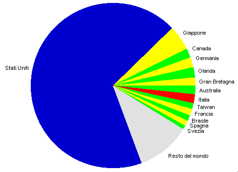 grafico