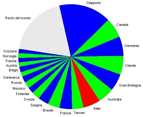 grafico