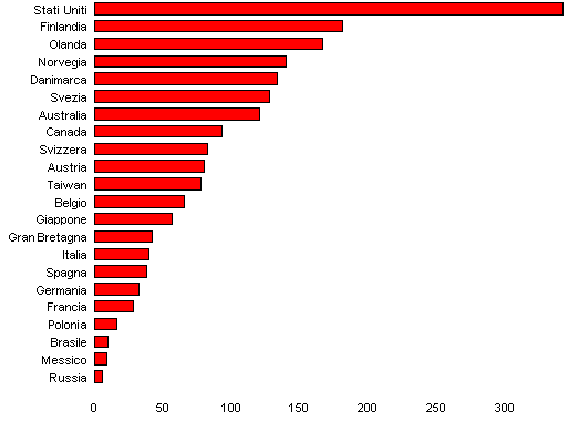 grafico