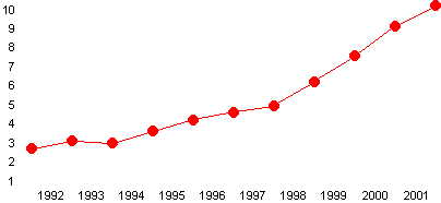 percentuale