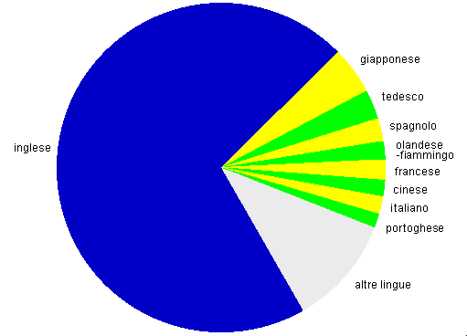 grafico