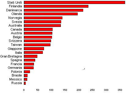 grafico