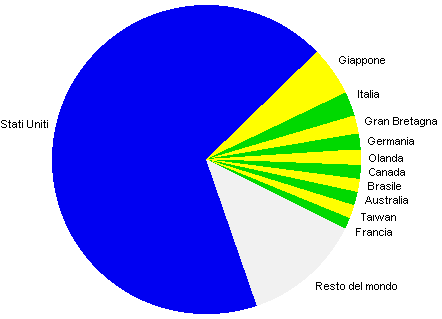 grafico 11 paesi