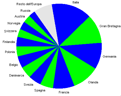 grafico 15 paesi