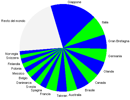 grafico 19 paesi