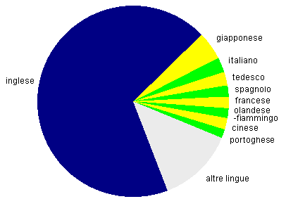 grafico lingue