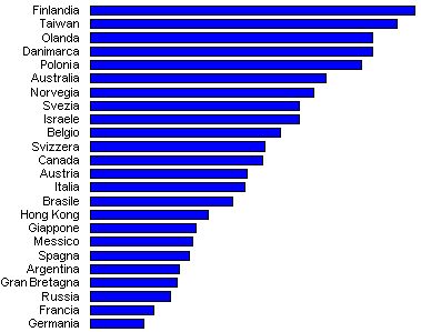 grafico redito