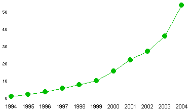 grafico