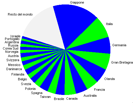 grafico 25 paesi