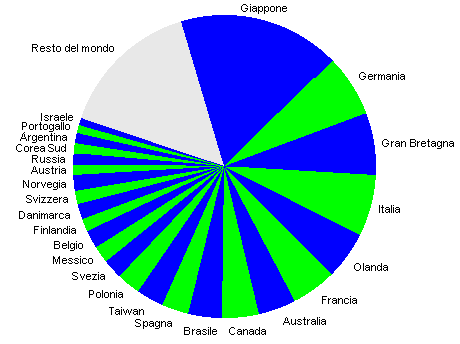 grafico 25 paesi